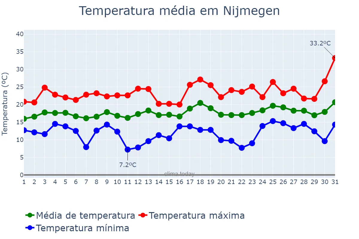 Temperatura em julho em Nijmegen, Gelderland, NL