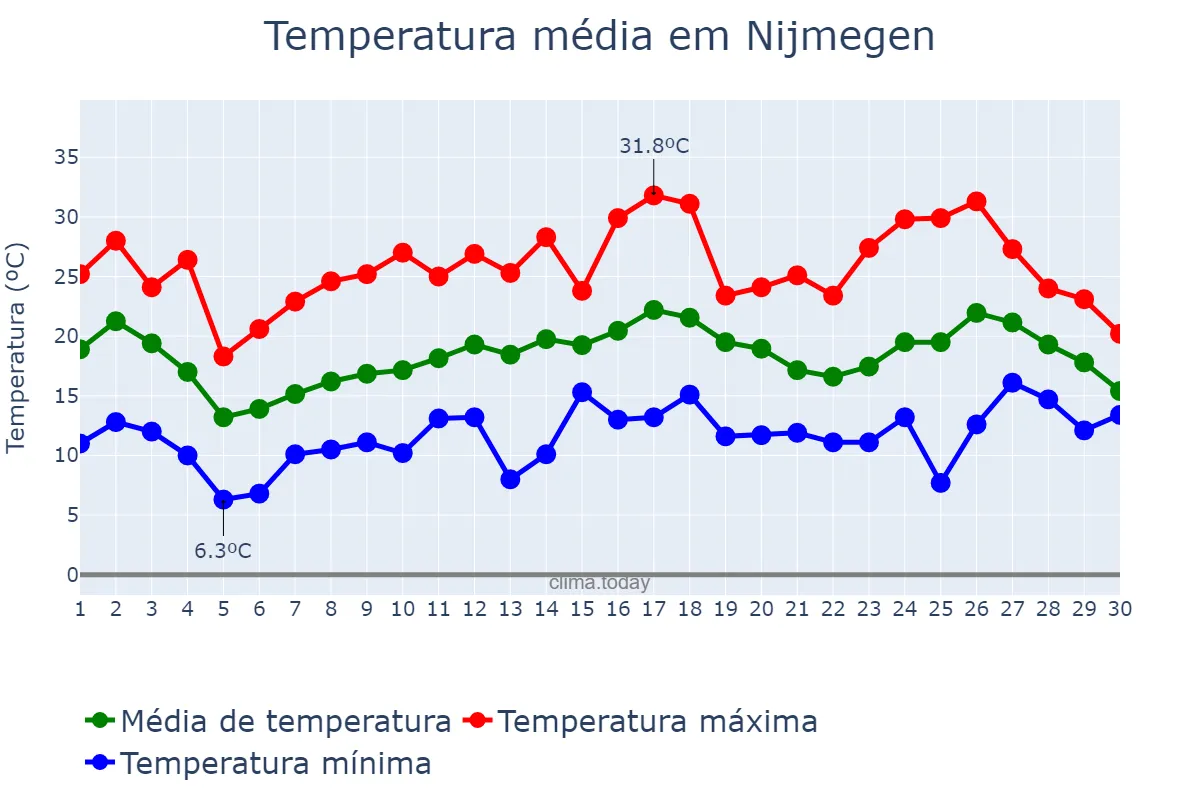 Temperatura em junho em Nijmegen, Gelderland, NL