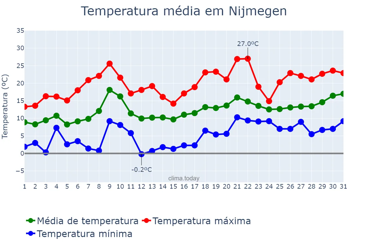 Temperatura em maio em Nijmegen, Gelderland, NL