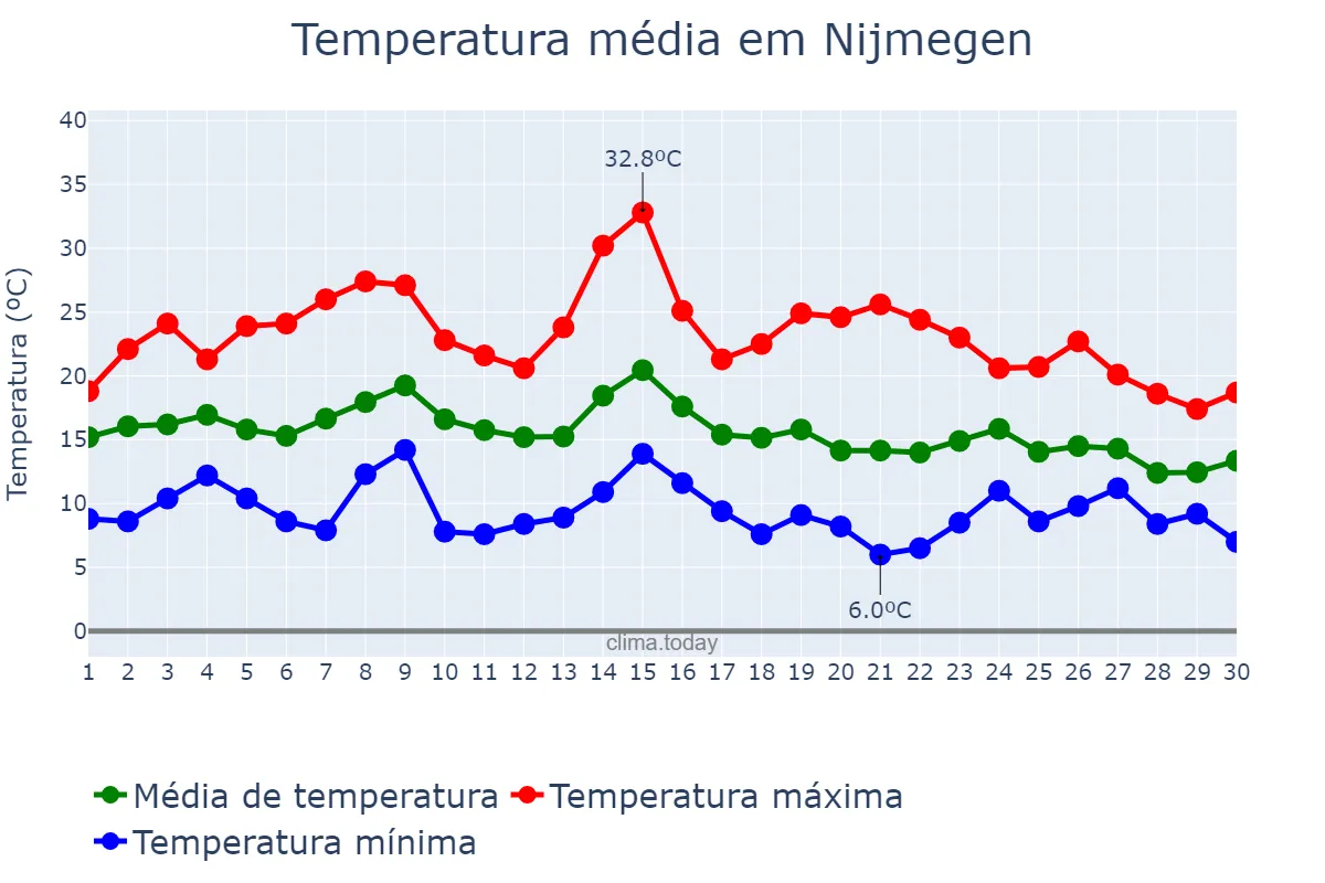 Temperatura em setembro em Nijmegen, Gelderland, NL