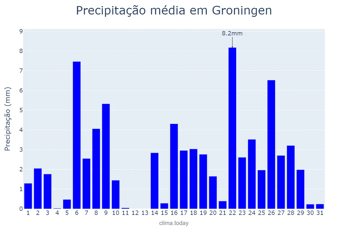 Precipitação em agosto em Groningen, Groningen, NL