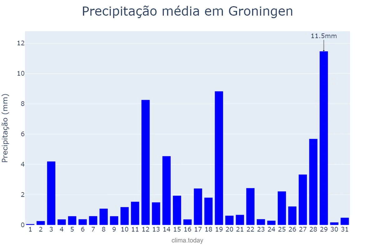 Precipitação em janeiro em Groningen, Groningen, NL