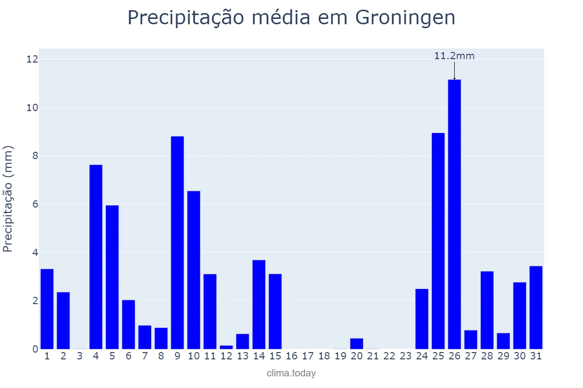 Precipitação em julho em Groningen, Groningen, NL
