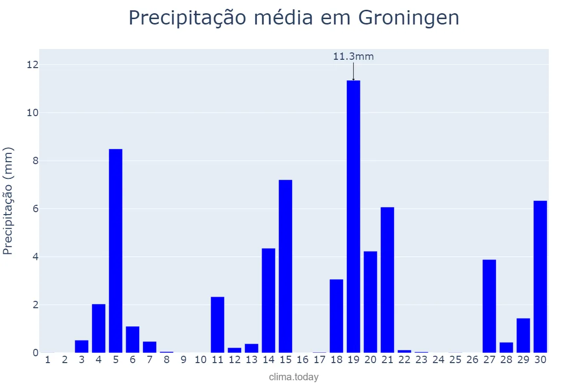 Precipitação em junho em Groningen, Groningen, NL