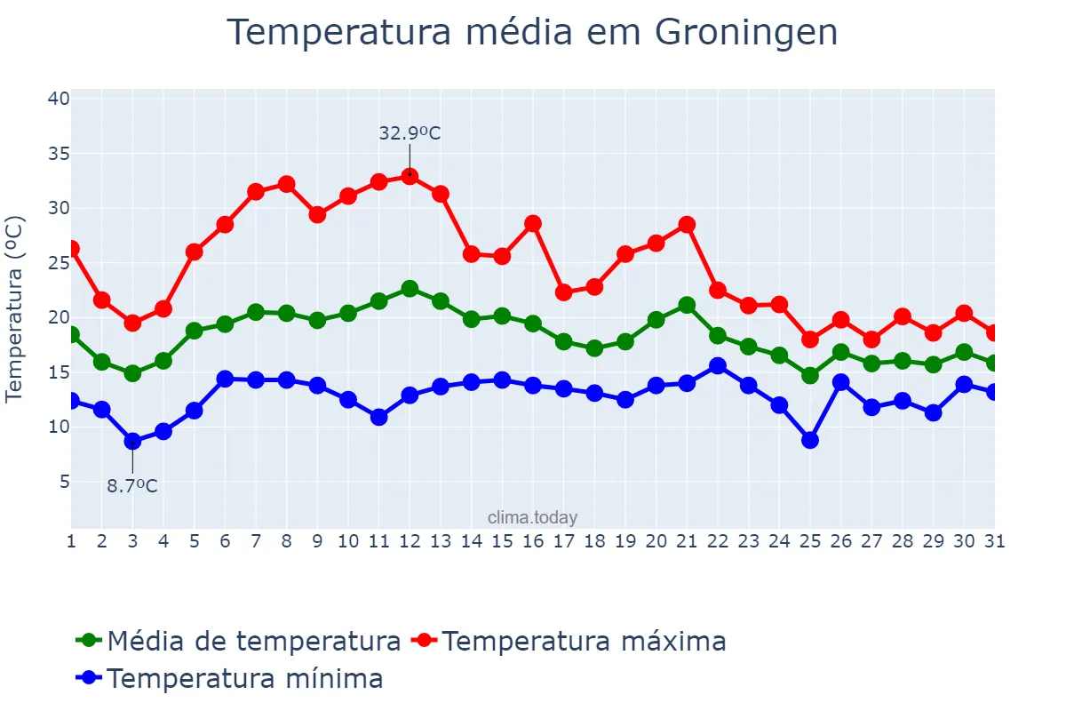 Temperatura em agosto em Groningen, Groningen, NL