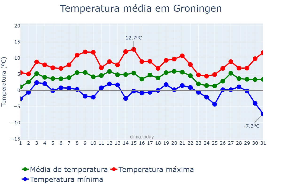 Temperatura em janeiro em Groningen, Groningen, NL