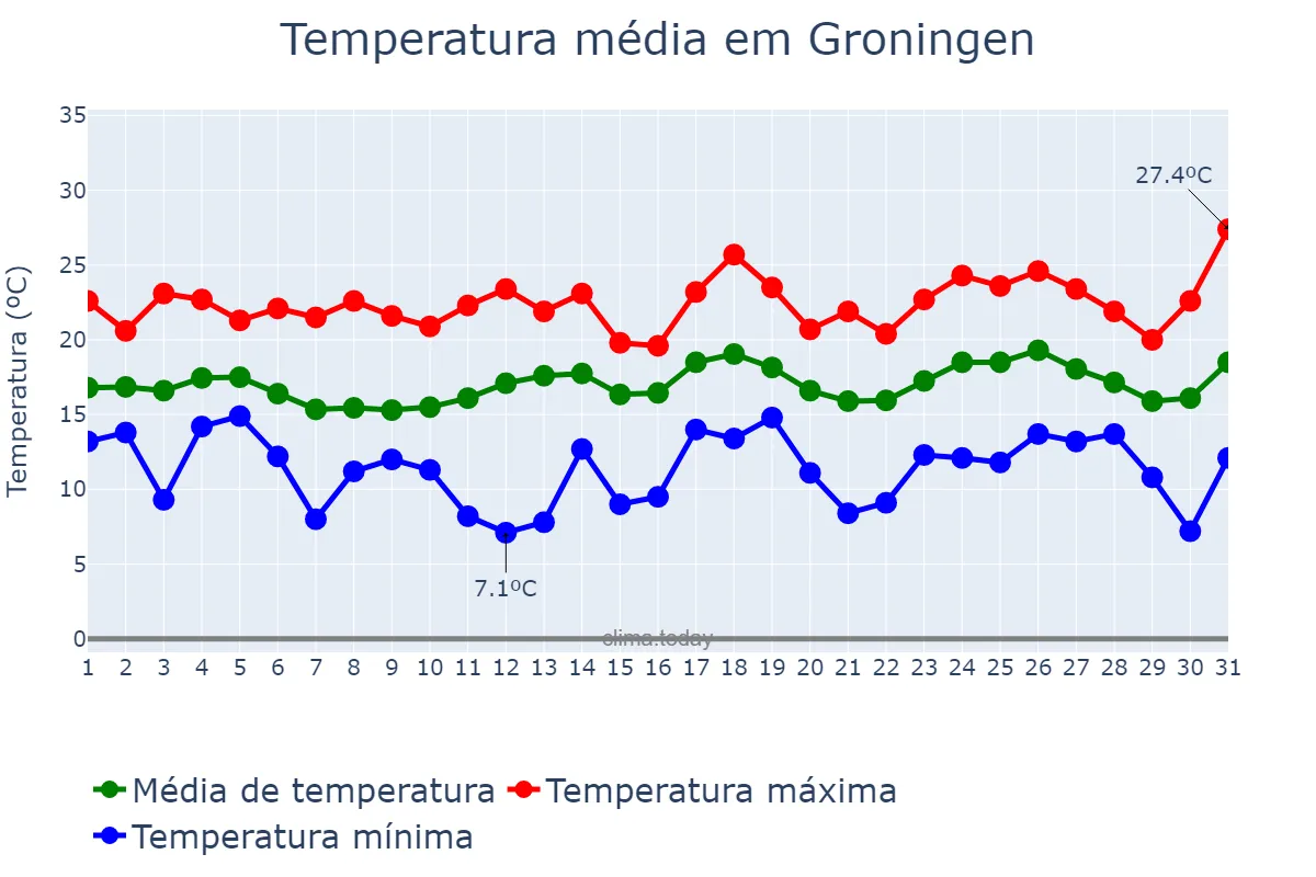 Temperatura em julho em Groningen, Groningen, NL