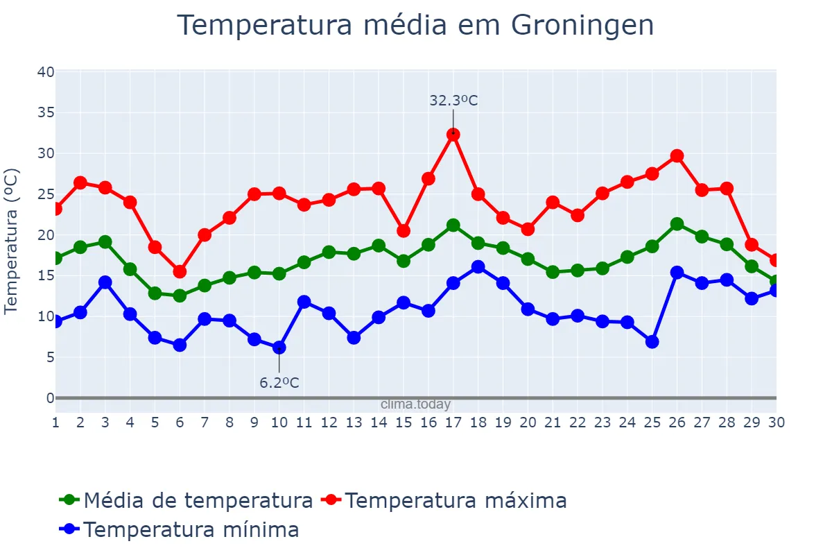 Temperatura em junho em Groningen, Groningen, NL