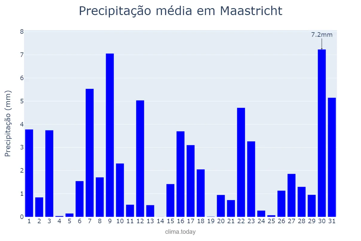 Precipitação em agosto em Maastricht, Limburg, NL
