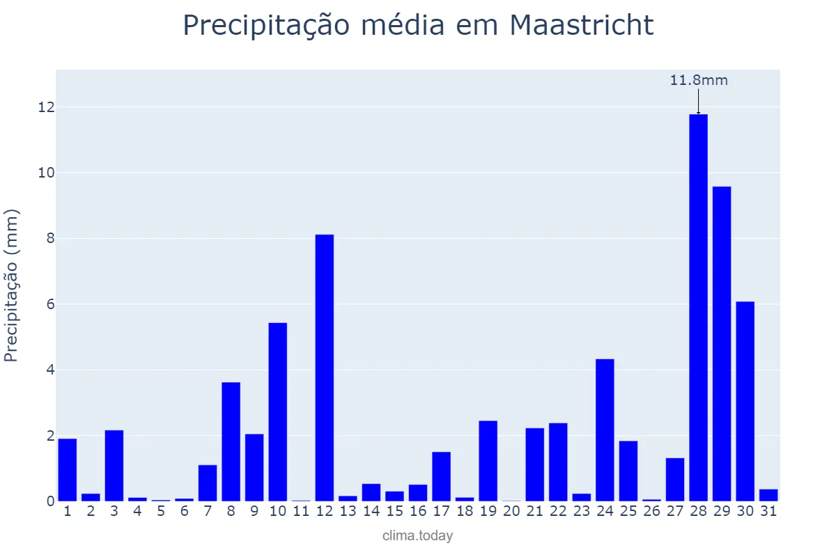 Precipitação em janeiro em Maastricht, Limburg, NL