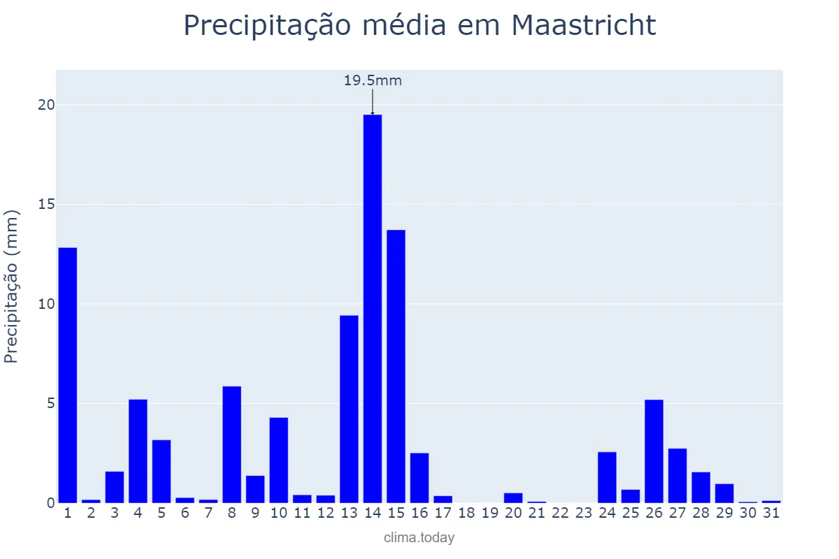 Precipitação em julho em Maastricht, Limburg, NL