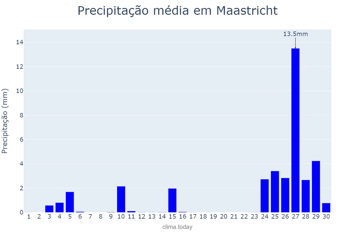 Precipitação em setembro em Maastricht, Limburg, NL