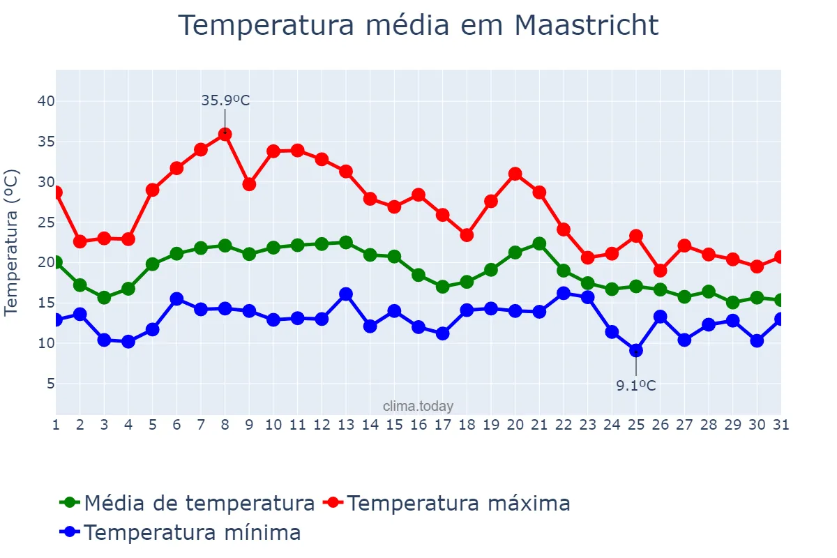 Temperatura em agosto em Maastricht, Limburg, NL