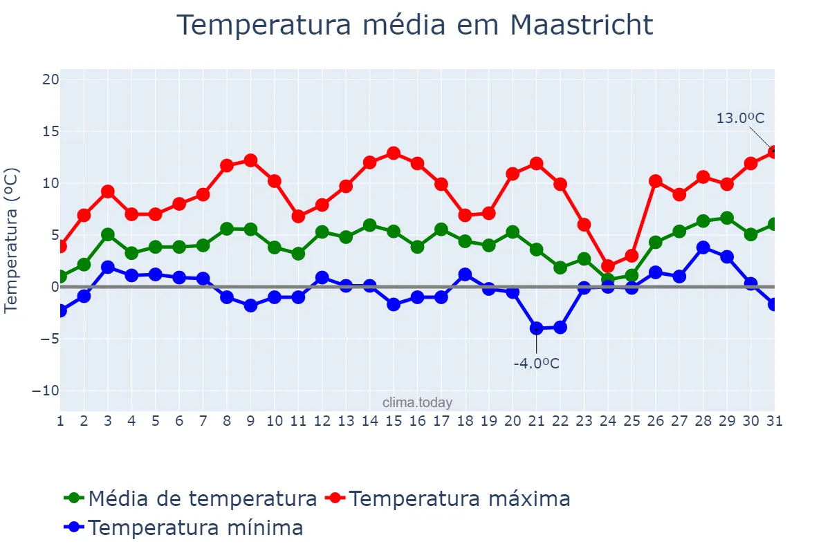 Temperatura em janeiro em Maastricht, Limburg, NL