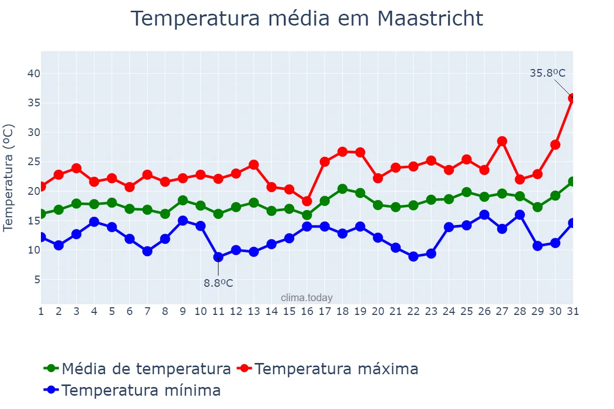 Temperatura em julho em Maastricht, Limburg, NL
