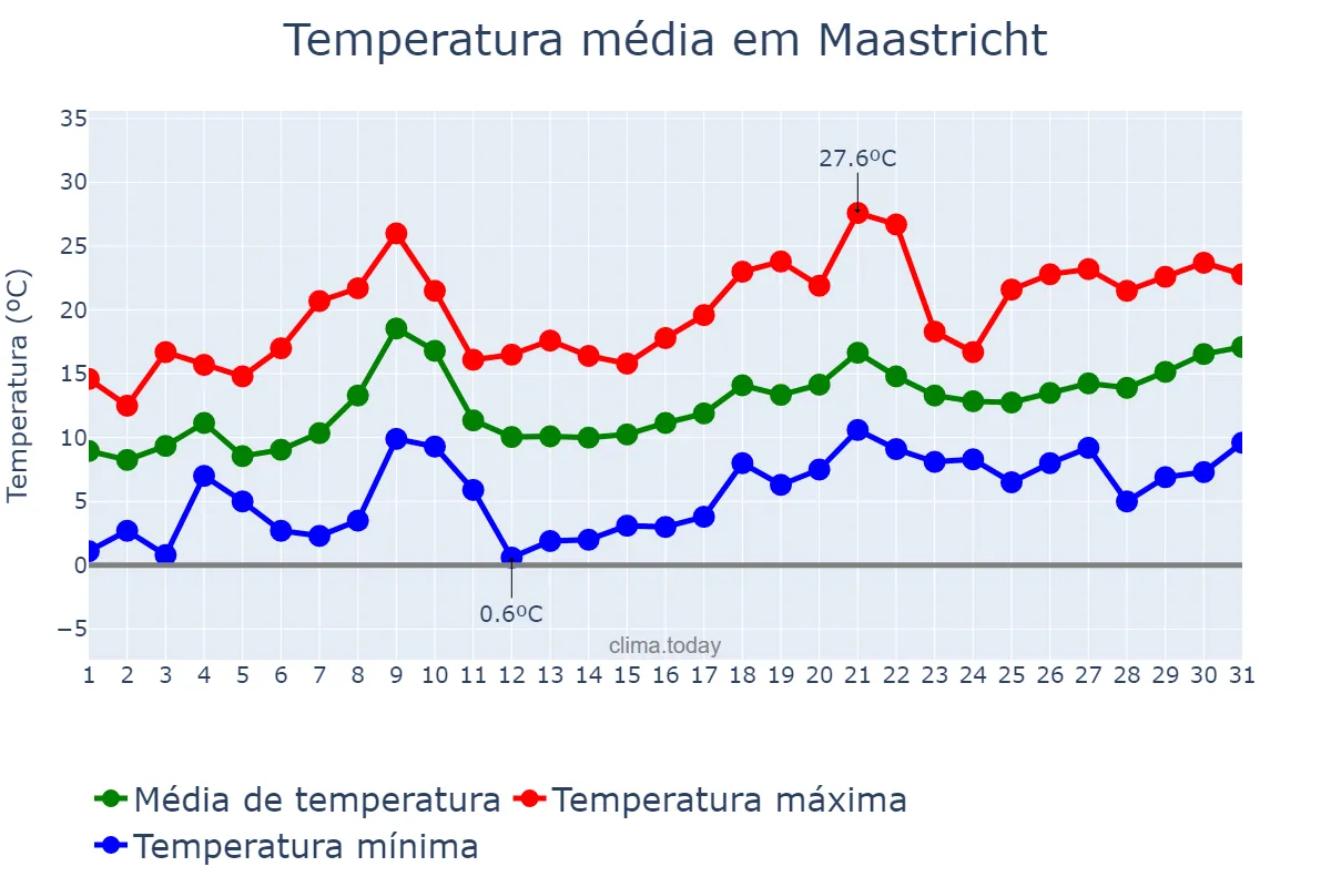 Temperatura em maio em Maastricht, Limburg, NL