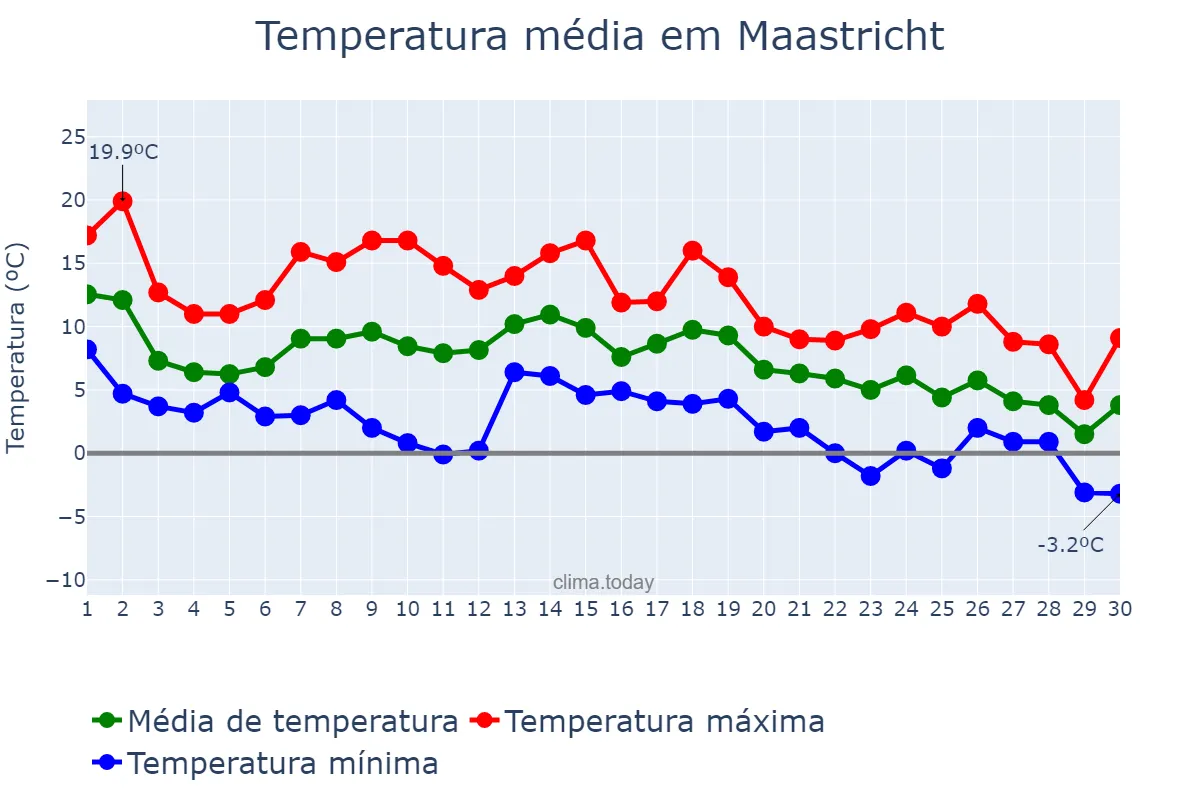 Temperatura em novembro em Maastricht, Limburg, NL