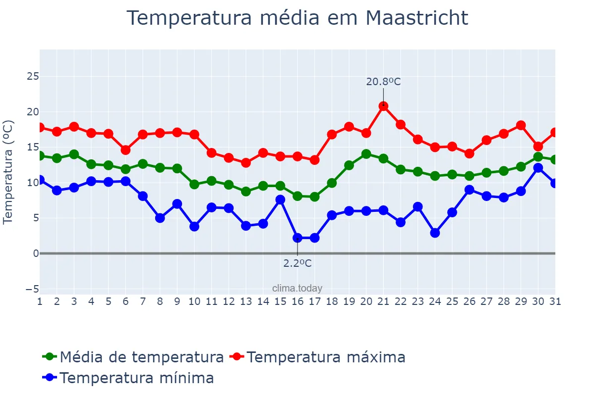 Temperatura em outubro em Maastricht, Limburg, NL