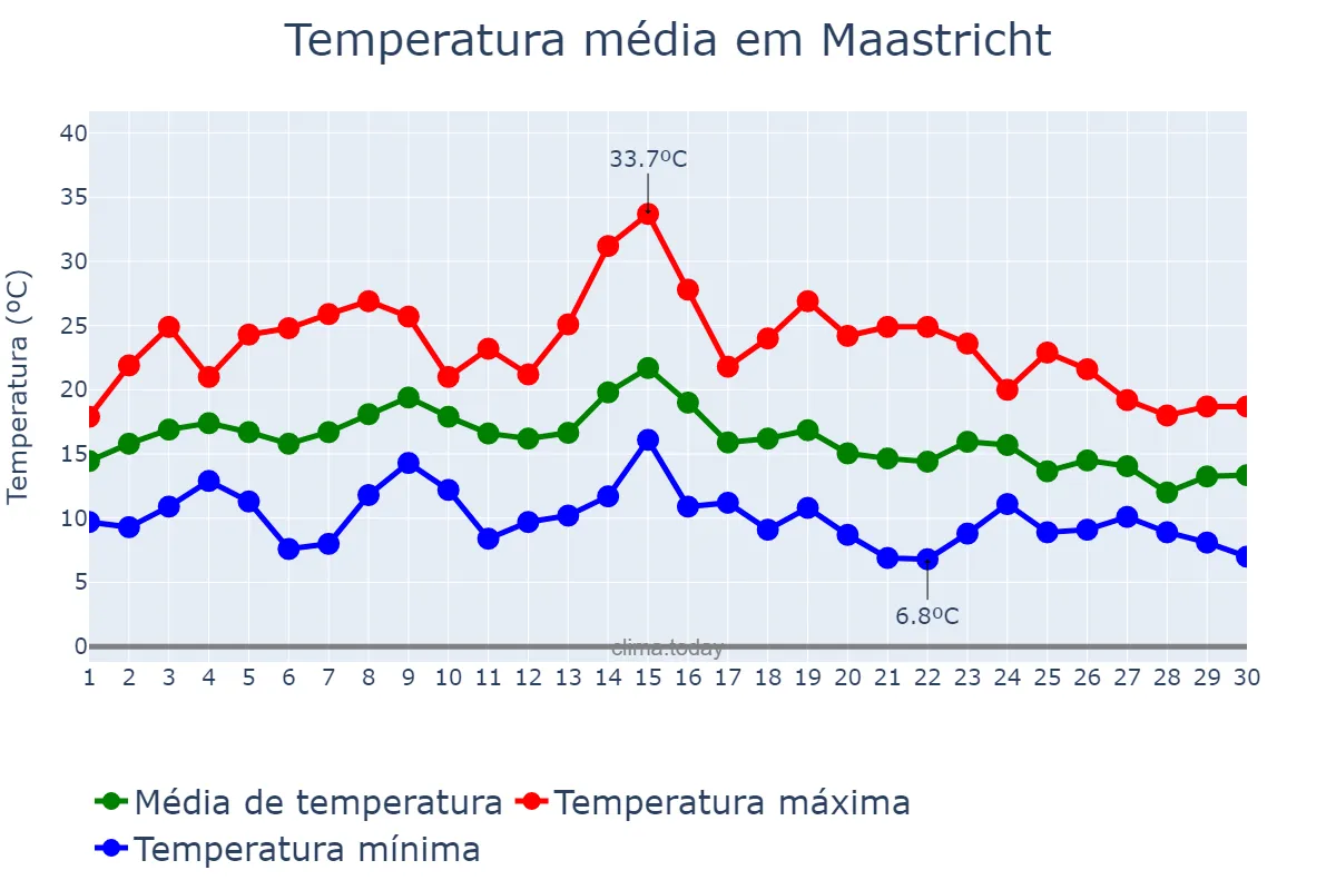 Temperatura em setembro em Maastricht, Limburg, NL