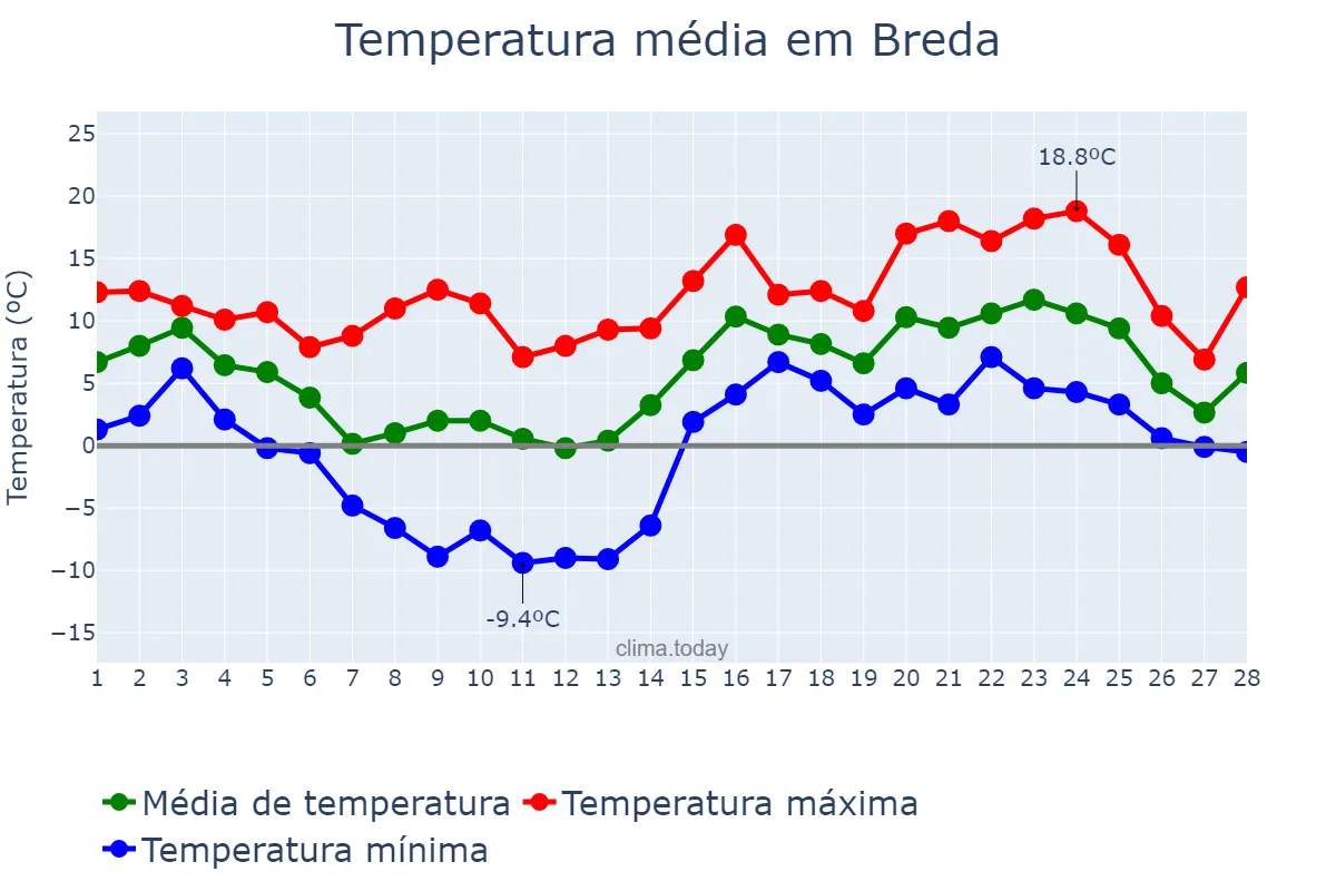 Temperatura em fevereiro em Breda, Noord-Brabant, NL