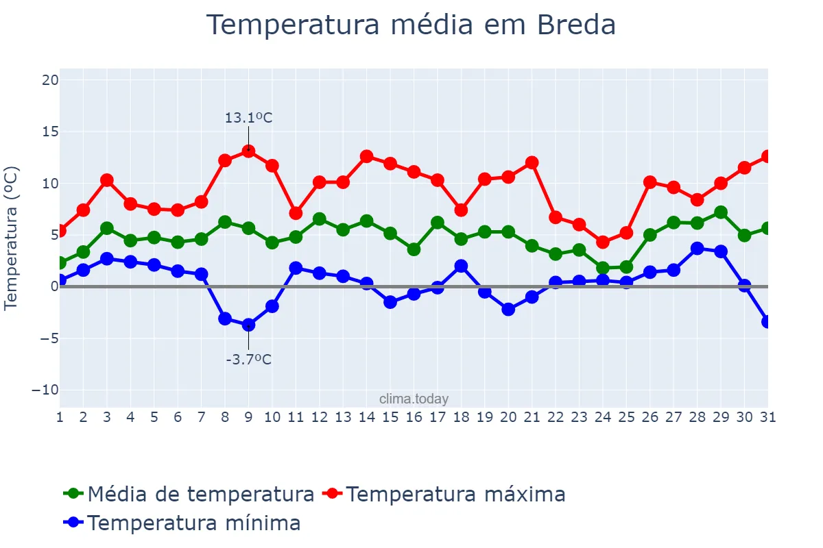 Temperatura em janeiro em Breda, Noord-Brabant, NL