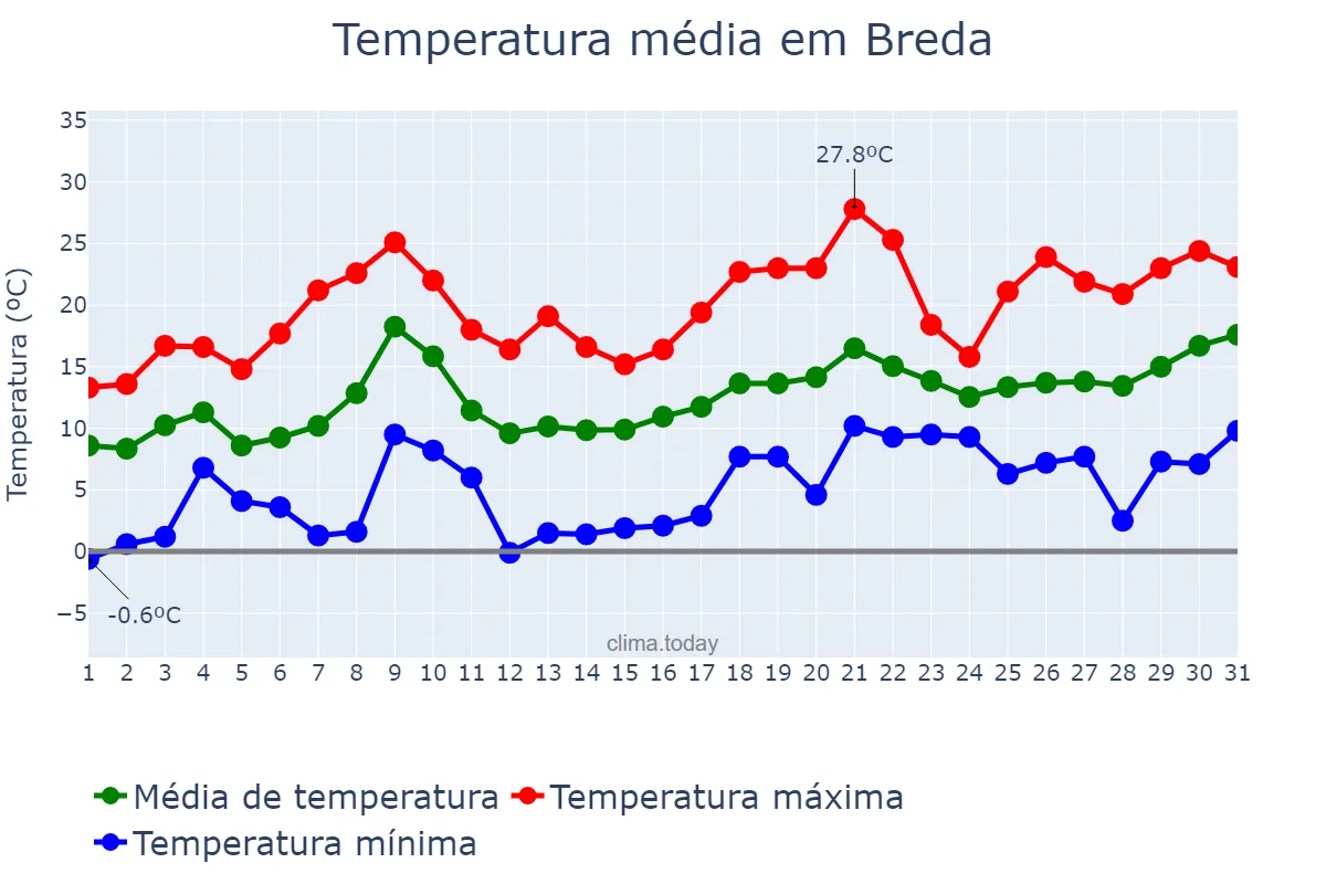 Temperatura em maio em Breda, Noord-Brabant, NL