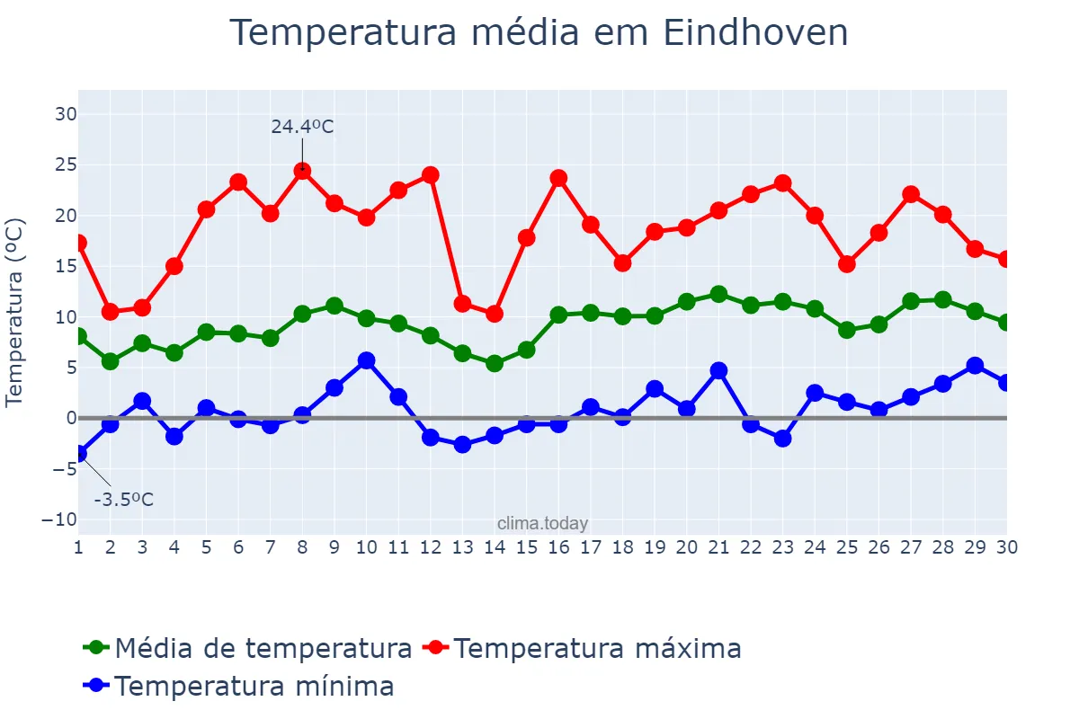 Temperatura em abril em Eindhoven, Noord-Brabant, NL