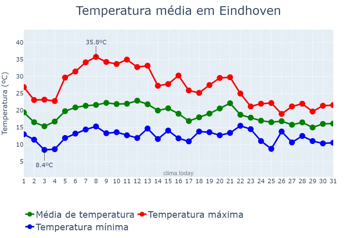 Temperatura em agosto em Eindhoven, Noord-Brabant, NL
