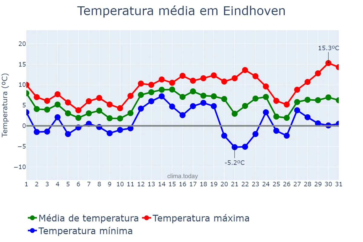 Temperatura em dezembro em Eindhoven, Noord-Brabant, NL