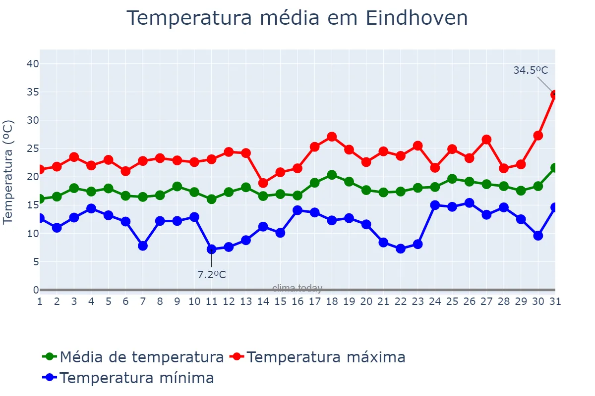 Temperatura em julho em Eindhoven, Noord-Brabant, NL