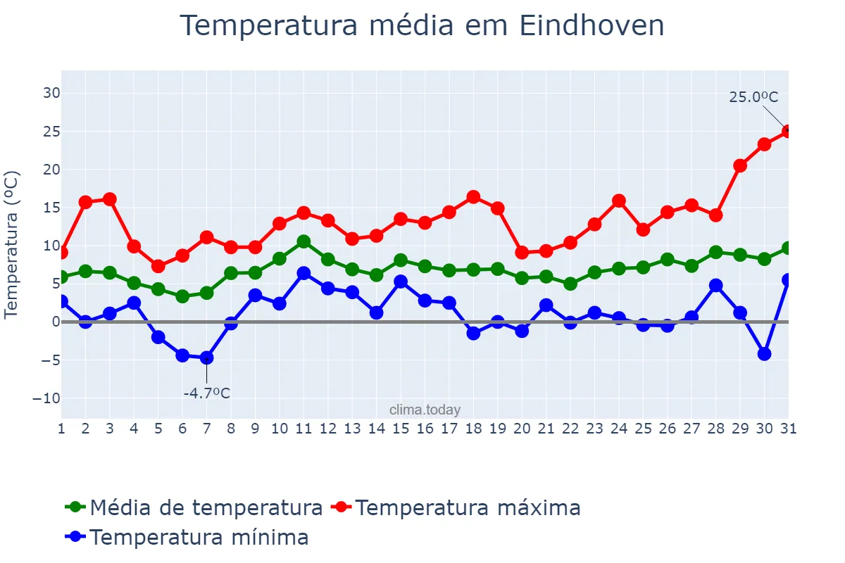 Temperatura em marco em Eindhoven, Noord-Brabant, NL