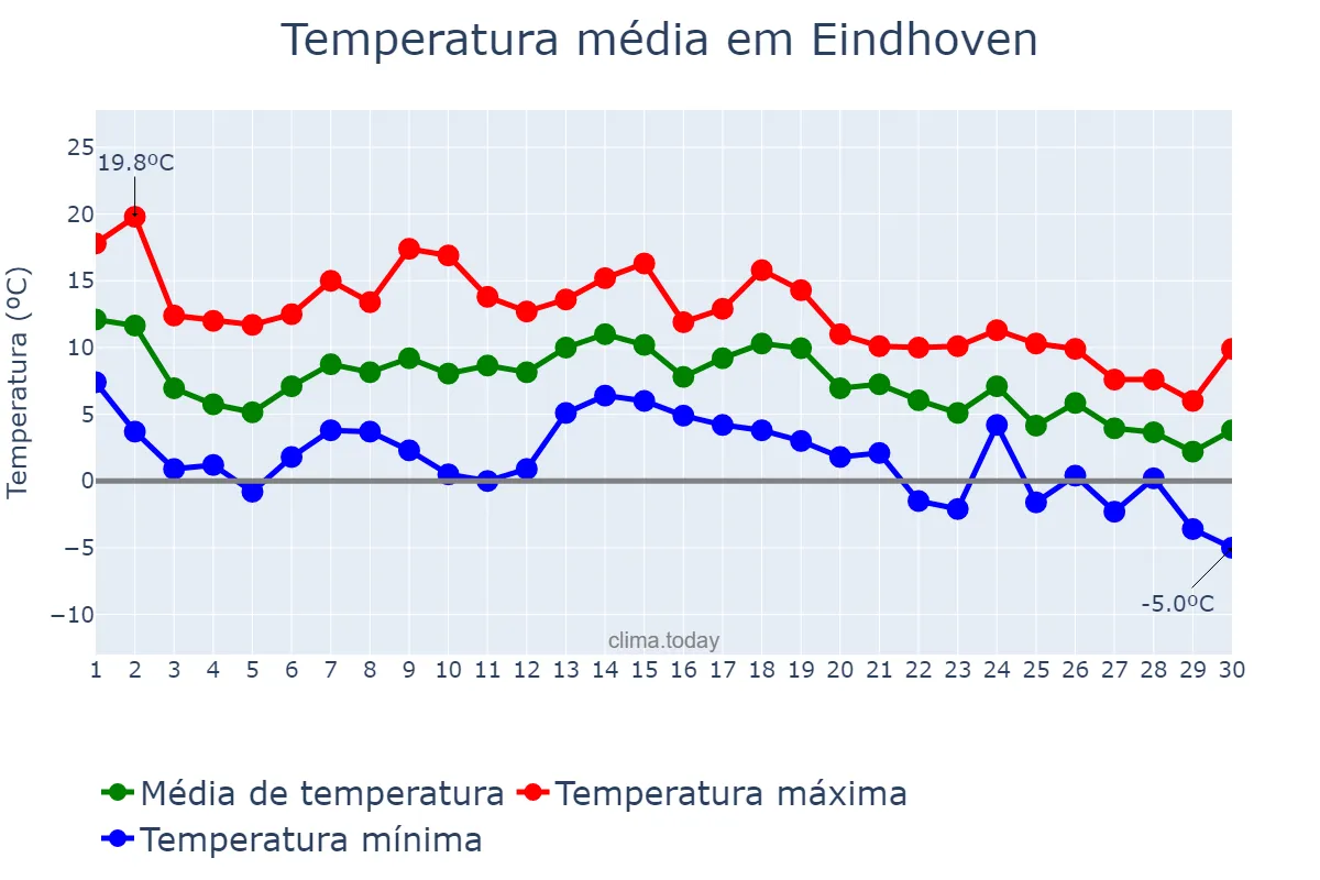 Temperatura em novembro em Eindhoven, Noord-Brabant, NL