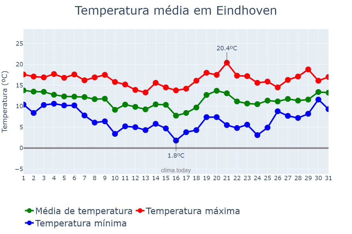 Temperatura em outubro em Eindhoven, Noord-Brabant, NL