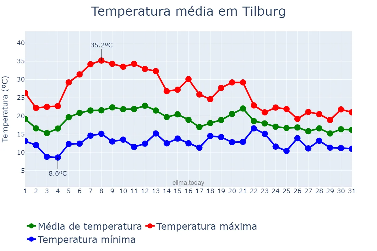 Temperatura em agosto em Tilburg, Noord-Brabant, NL
