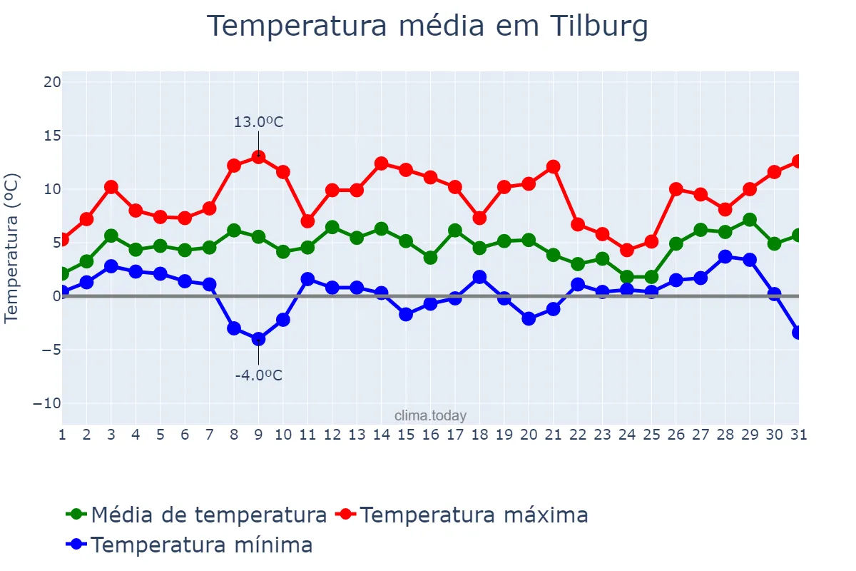 Temperatura em janeiro em Tilburg, Noord-Brabant, NL