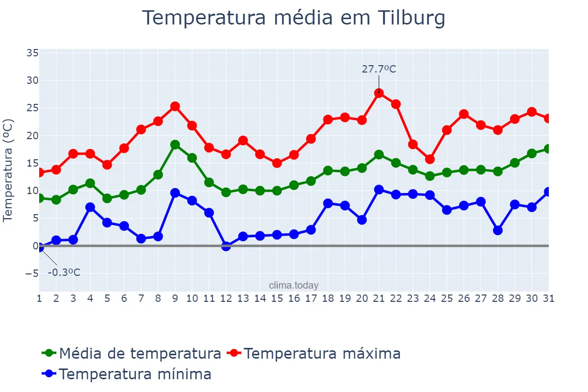Temperatura em maio em Tilburg, Noord-Brabant, NL