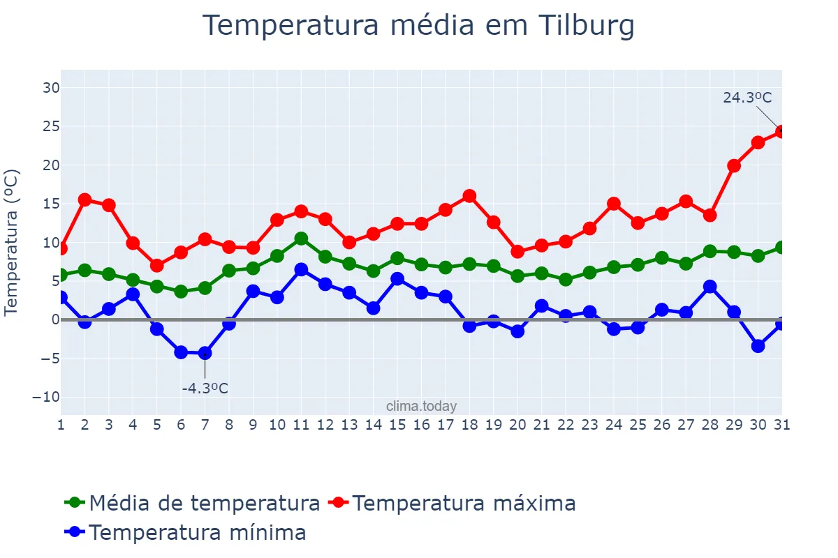 Temperatura em marco em Tilburg, Noord-Brabant, NL
