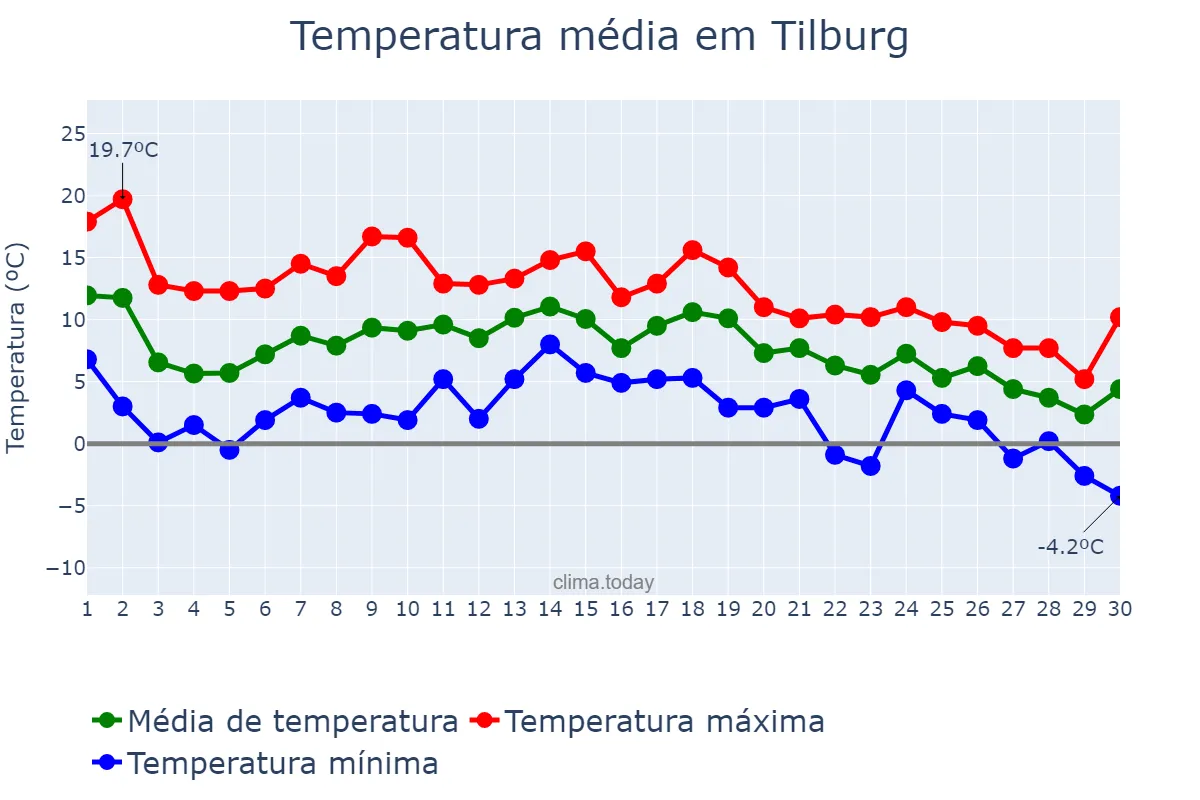 Temperatura em novembro em Tilburg, Noord-Brabant, NL
