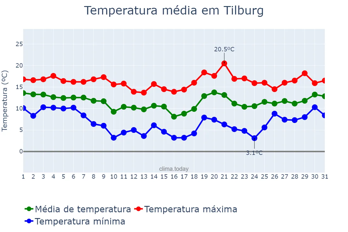 Temperatura em outubro em Tilburg, Noord-Brabant, NL