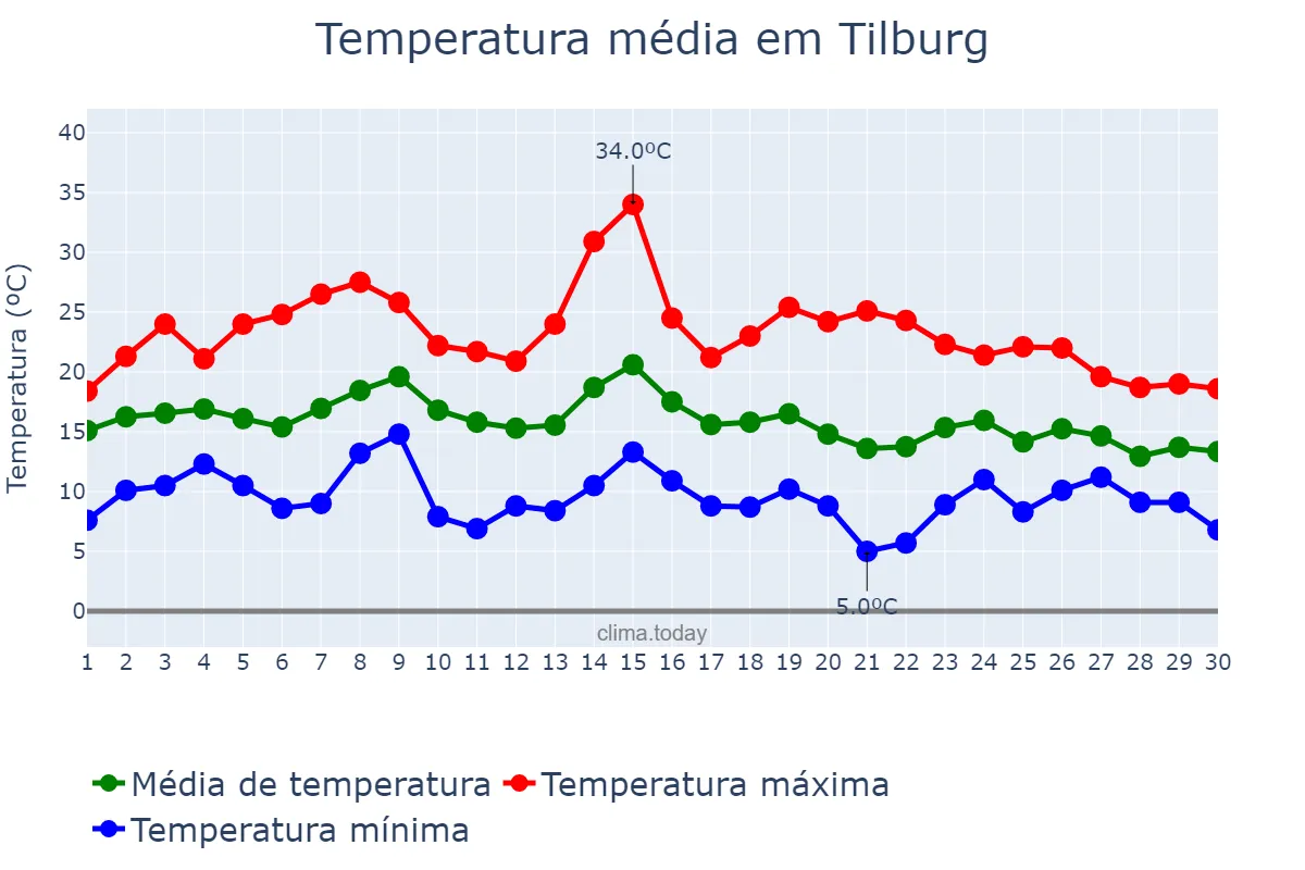 Temperatura em setembro em Tilburg, Noord-Brabant, NL
