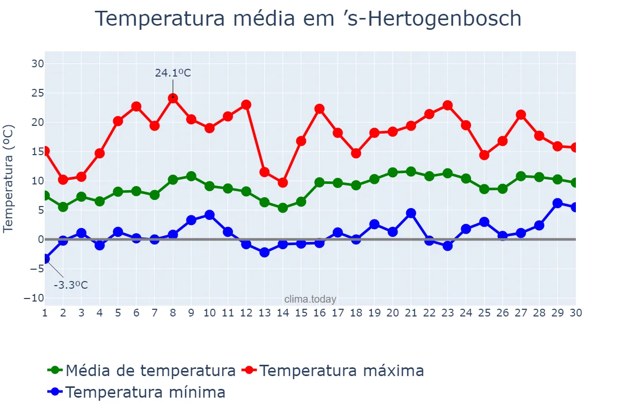 Temperatura em abril em ’s-Hertogenbosch, Noord-Brabant, NL