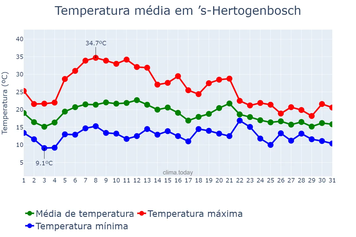 Temperatura em agosto em ’s-Hertogenbosch, Noord-Brabant, NL