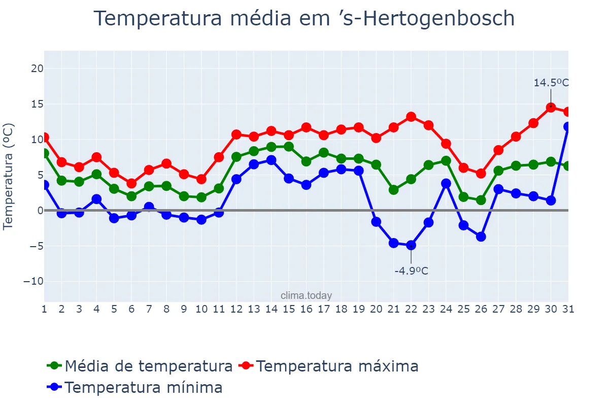 Temperatura em dezembro em ’s-Hertogenbosch, Noord-Brabant, NL