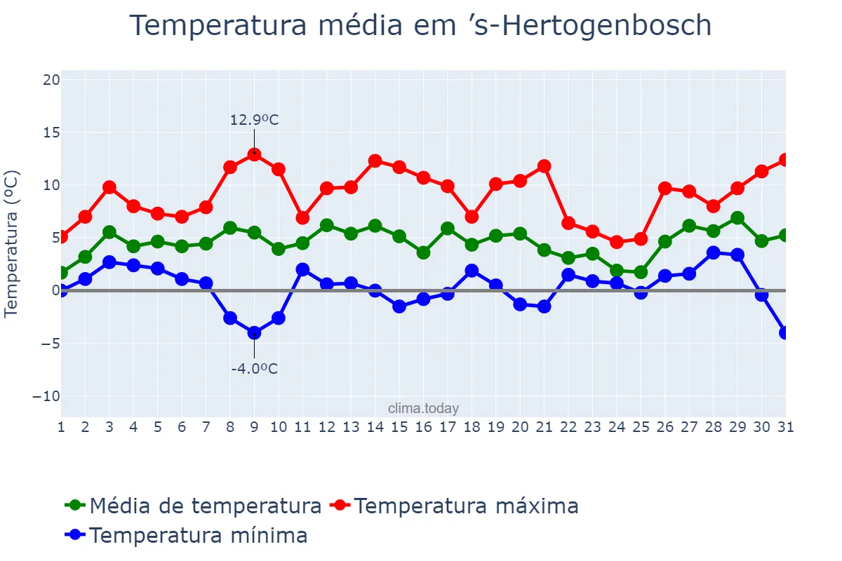 Temperatura em janeiro em ’s-Hertogenbosch, Noord-Brabant, NL