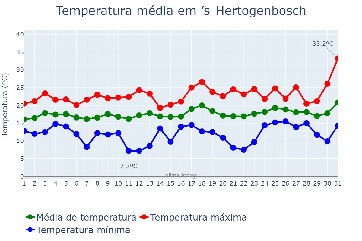Temperatura em julho em ’s-Hertogenbosch, Noord-Brabant, NL