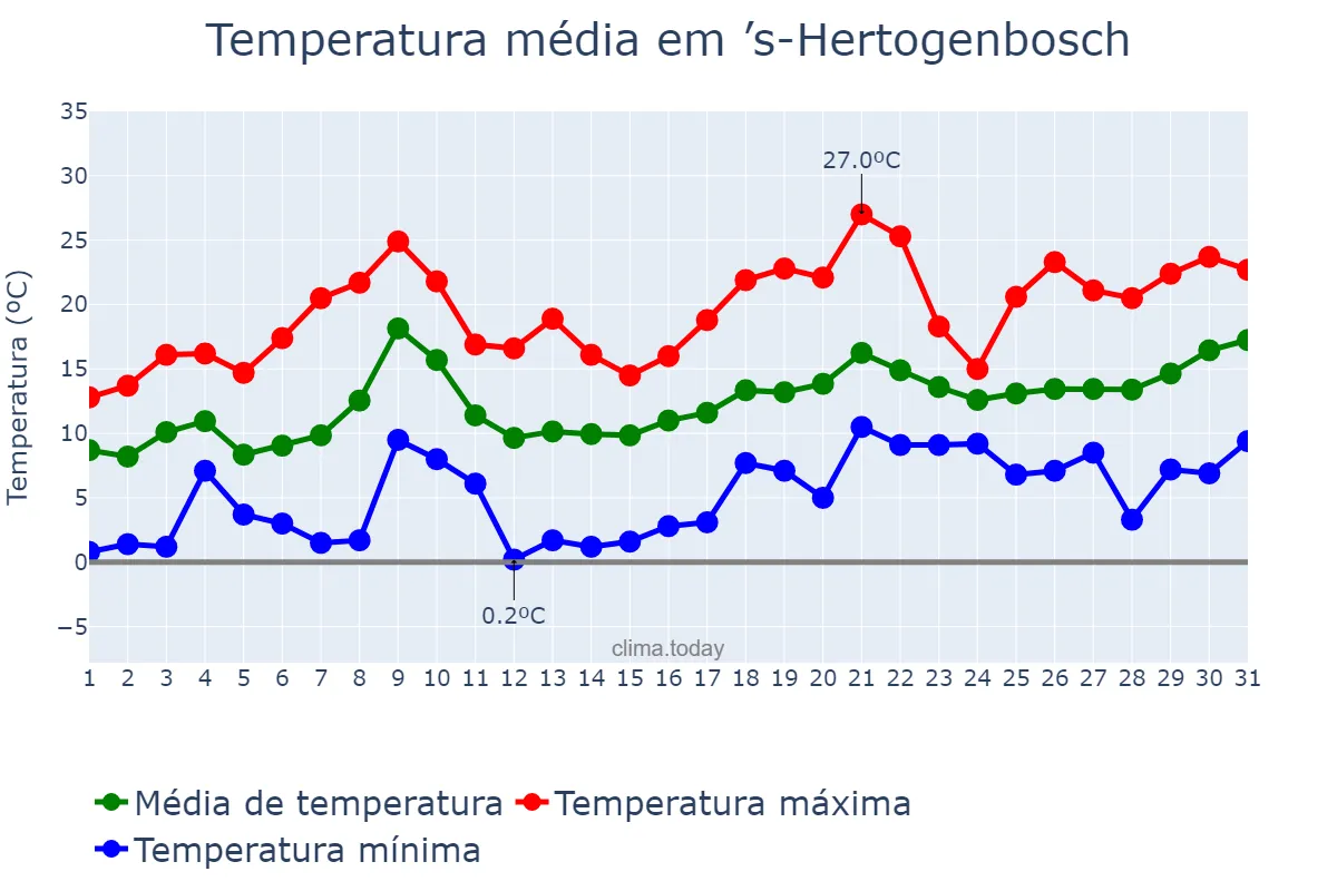 Temperatura em maio em ’s-Hertogenbosch, Noord-Brabant, NL