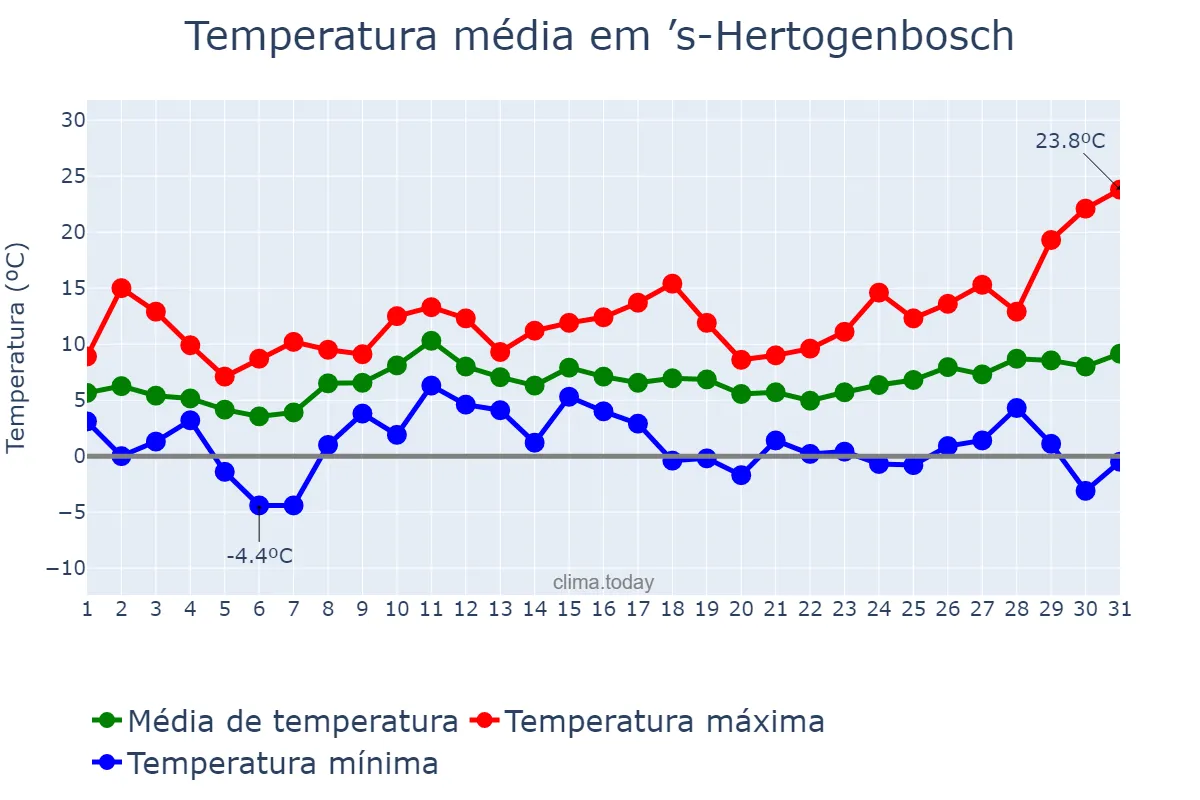 Temperatura em marco em ’s-Hertogenbosch, Noord-Brabant, NL