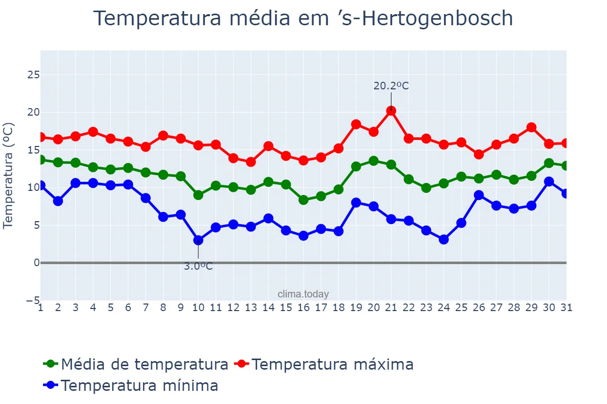 Temperatura em outubro em ’s-Hertogenbosch, Noord-Brabant, NL
