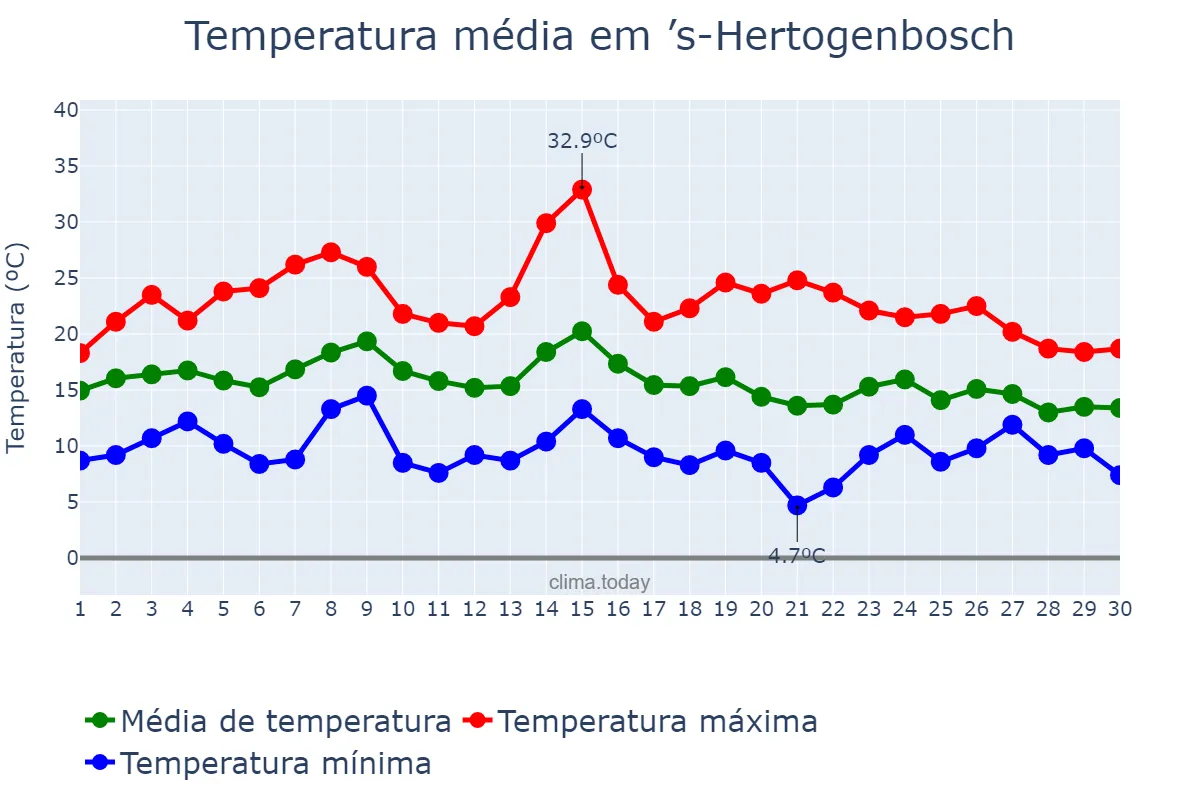 Temperatura em setembro em ’s-Hertogenbosch, Noord-Brabant, NL