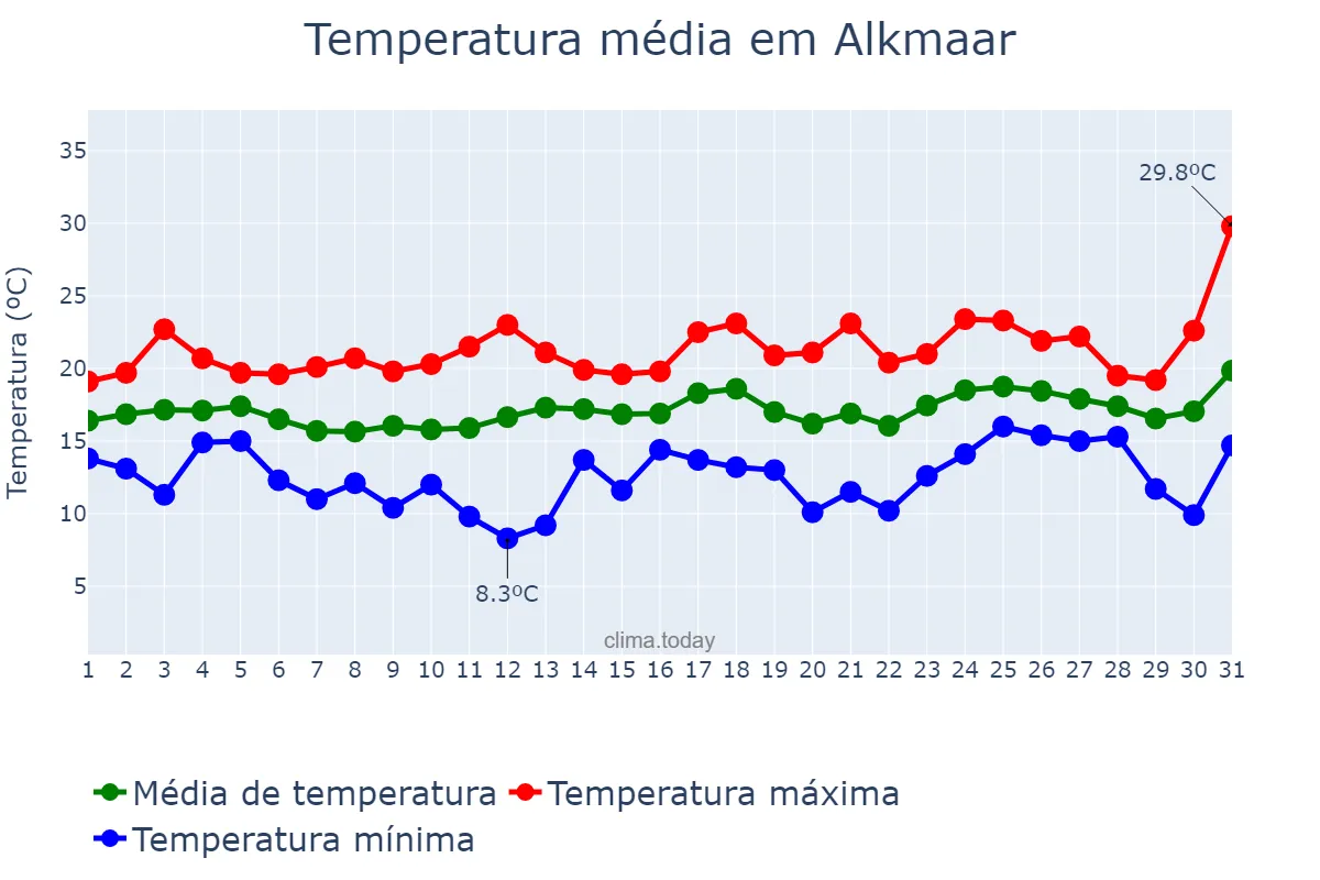 Temperatura em julho em Alkmaar, Noord-Holland, NL